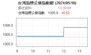 台灣指標公債指數圖