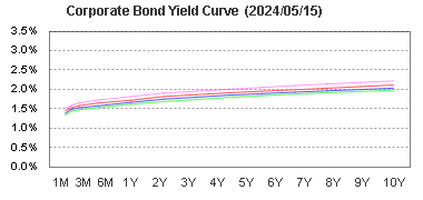 Corporate Bond Yield Curve Chart公司債參考殖利率曲線圖
