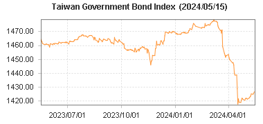 Taiwan Government Bond Index Chart 台灣公債指數最近一年走勢圖